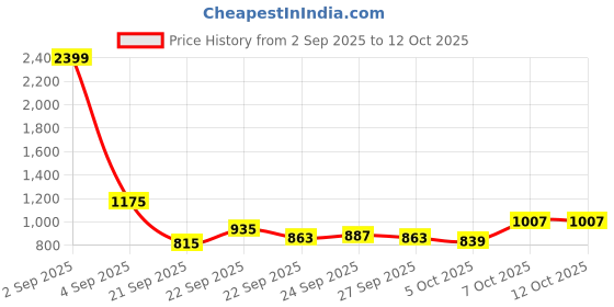 myntra.com YK Boys Printed T-shirt With Shorts yk Price History Graph from 2 Sep 2025 to 4 Oct 2025