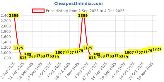 myntra.com YK Boys Printed T-shirt With Shorts yk Price History Graph from 2 Sep 2025 to 4 Dec 2025