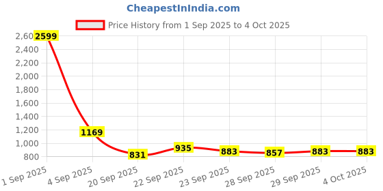 myntra.com YK Boys Printed T-shirt With Shorts yk Price History Graph from 1 Sep 2025 to 4 Oct 2025