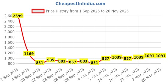 myntra.com YK Boys Printed T-shirt With Shorts yk Price History Graph from 1 Sep 2025 to 25 Nov 2025