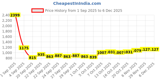 myntra.com YK Boys Printed T-shirt With Shorts yk Price History Graph from 1 Sep 2025 to 5 Dec 2025