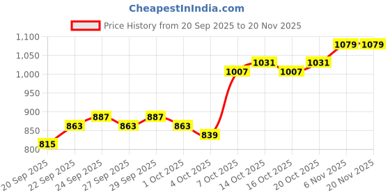 myntra.com YK Boys Printed T-shirt With Shorts yk Price History Graph from 20 Sep 2025 to 19 Nov 2025