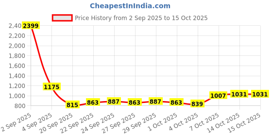 myntra.com YK Boys Printed T-shirt With Shorts yk Price History Graph from 2 Sep 2025 to 15 Oct 2025