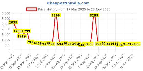 myntra.com YK Boys Printed T-shirt with Trousers yk Price History Graph from 17 Mar 2025 to 23 Nov 2025