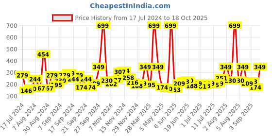 myntra.com YK Boys Printed Thong Flip-Flops yk Price History Graph from 17 Jul 2024 to 18 Oct 2025