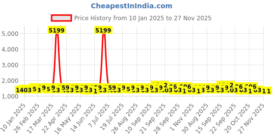 myntra.com YK Boys Printed Three-Piece Island Suit Set yk Price History Graph from 10 Jan 2025 to 27 Nov 2025