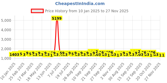 myntra.com YK Boys Printed Three-Piece Island Suit Set yk Price History Graph from 10 Jan 2025 to 27 Nov 2025