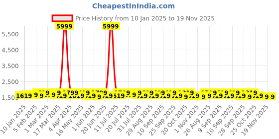 myntra.com YK Boys Printed Three-Piece Island Suit Set yk Price History Graph from 10 Jan 2025 to 19 Nov 2025