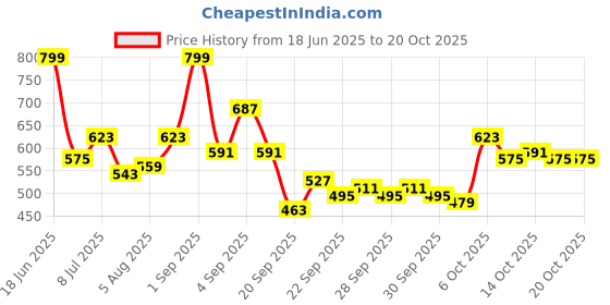 myntra.com YK Boys Printed Top With Shorts yk Price History Graph from 18 Jun 2025 to 17 Oct 2025