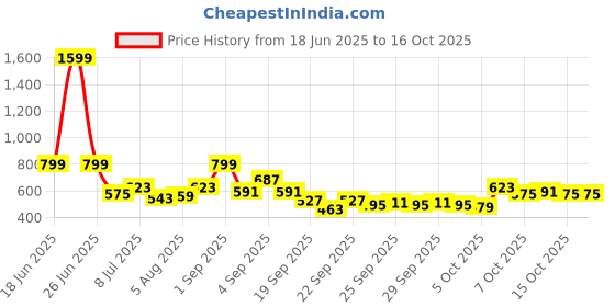 myntra.com YK Boys Printed Top With Shorts yk Price History Graph from 18 Jun 2025 to 14 Oct 2025