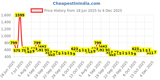 myntra.com YK Boys Printed Top With Shorts yk Price History Graph from 18 Jun 2025 to 4 Dec 2025