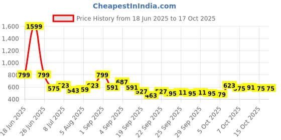 myntra.com YK Boys Printed Top With Shorts yk Price History Graph from 18 Jun 2025 to 13 Oct 2025