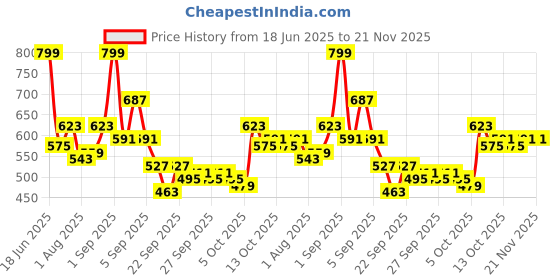 myntra.com YK Boys Printed Top With Shorts yk Price History Graph from 18 Jun 2025 to 21 Nov 2025