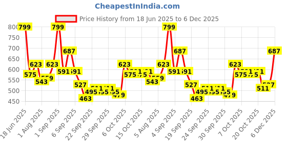 myntra.com YK Boys Printed Top With Shorts yk Price History Graph from 18 Jun 2025 to 6 Dec 2025