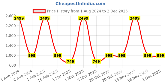 myntra.com YK Boys Red & Gold Solid Kurta with Pyjamas yk Price History Graph from 1 Aug 2024 to 1 Dec 2025