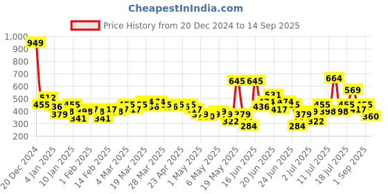 myntra.com YK Boys Red Solid Round Neck Pullover yk Price History Graph from 20 Dec 2024 to 14 Sep 2025