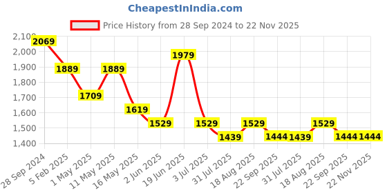 myntra.com YK Boys Regular Chikankari Kurta with Patiala & yk Price History Graph from 28 Sep 2024 to 22 Nov 2025