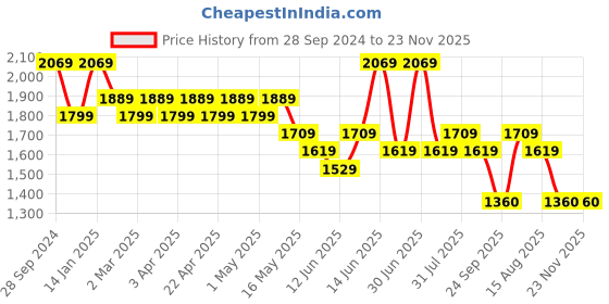 myntra.com YK Boys Regular Chikankari Kurta with Patiala & yk Price History Graph from 28 Sep 2024 to 22 Nov 2025