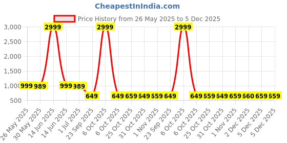 myntra.com YK Boys Regular Fit Cargos Trousers yk Price History Graph from 26 May 2025 to 5 Dec 2025