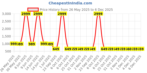 myntra.com YK Boys Regular Fit Cargos Trousers yk Price History Graph from 26 May 2025 to 5 Dec 2025