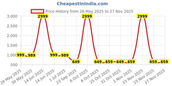 myntra.com YK Boys Regular Fit Cargos Trousers yk Price History Graph from 26 May 2025 to 25 Nov 2025