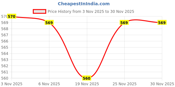 myntra.com YK Boys Regular Fit Cotton T-Shirt and Trackpant Set (TSUT-122, Multi-Colored) yk Price History Graph from 3 Nov 2025 to 30 Nov 2025