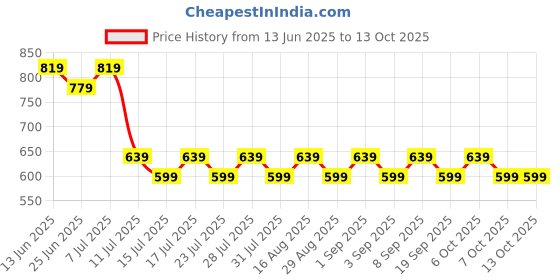 myntra.com YK Boys Regular Fit Mid-Rise Low Distress Light Fade Jeans yk Price History Graph from 13 Jun 2025 to 4 Oct 2025