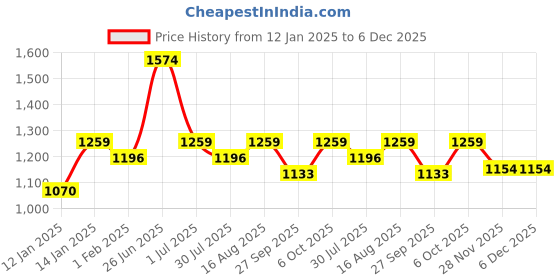myntra.com YK Boys Regular Kurta with Patiala yk Price History Graph from 12 Jan 2025 to 5 Dec 2025