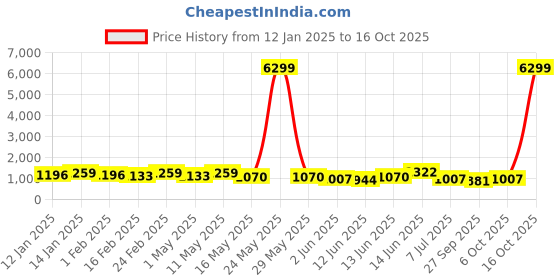 myntra.com YK Boys Regular Kurta with Patiala yk Price History Graph from 12 Jan 2025 to 16 Oct 2025
