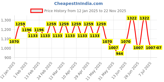 myntra.com YK Boys Regular Kurta with Patiala yk Price History Graph from 12 Jan 2025 to 22 Nov 2025