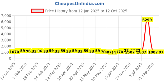 myntra.com YK Boys Regular Kurta with Patiala & yk Price History Graph from 12 Jan 2025 to 12 Oct 2025