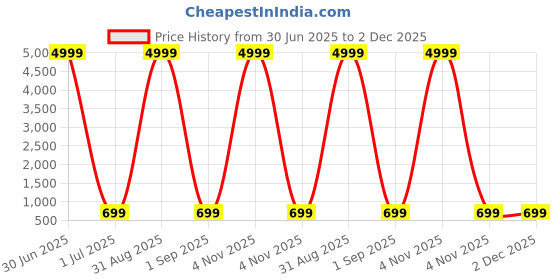 myntra.com YK Boys Regular Pure Cotton Kurta with Pyjamas yk Price History Graph from 30 Jun 2025 to 2 Dec 2025