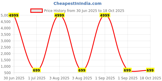 myntra.com YK Boys Regular Pure Cotton Kurta with Pyjamas yk Price History Graph from 30 Jun 2025 to 17 Oct 2025