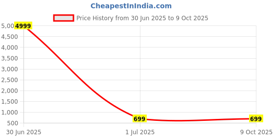 myntra.com YK Boys Regular Pure Cotton Kurta with Pyjamas yk Price History Graph from 30 Jun 2025 to 9 Oct 2025