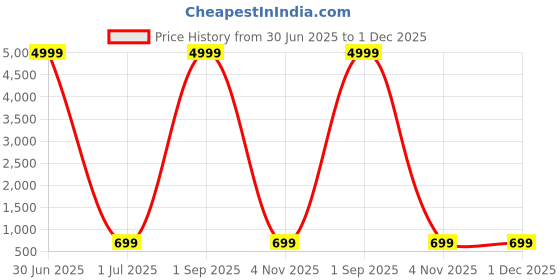 myntra.com YK Boys Regular Pure Cotton Mandarin Collar Kurta With Pyjamas yk Price History Graph from 30 Jun 2025 to 30 Nov 2025