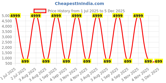 myntra.com YK Boys Regular Pure Cotton Mandarin Collar Kurta With Pyjamas yk Price History Graph from 1 Jul 2025 to 5 Dec 2025