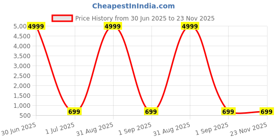 myntra.com YK Boys Regular Pure Cotton Mandarin Collar Kurta With Pyjamas yk Price History Graph from 30 Jun 2025 to 22 Nov 2025