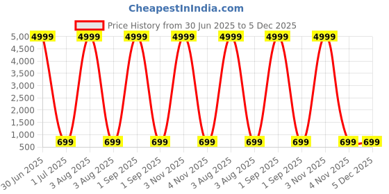 myntra.com YK Boys Regular Pure Cotton Mandarin Collar Kurta With Pyjamas yk Price History Graph from 30 Jun 2025 to 5 Dec 2025