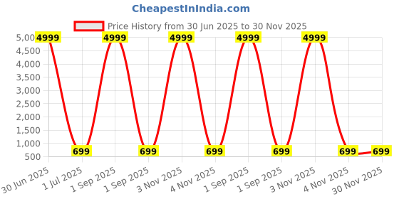 myntra.com YK Boys Regular Pure Cotton Mandarin Collar Kurta With Pyjamas yk Price History Graph from 30 Jun 2025 to 30 Nov 2025