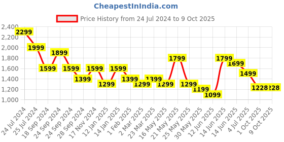 myntra.com YK Boys Regular Sequinned Kurta with Pyjama yk Price History Graph from 24 Jul 2024 to 8 Oct 2025