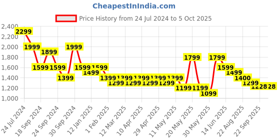 myntra.com YK Boys Regular Sequinned Kurta with Pyjama yk Price History Graph from 24 Jul 2024 to 5 Oct 2025