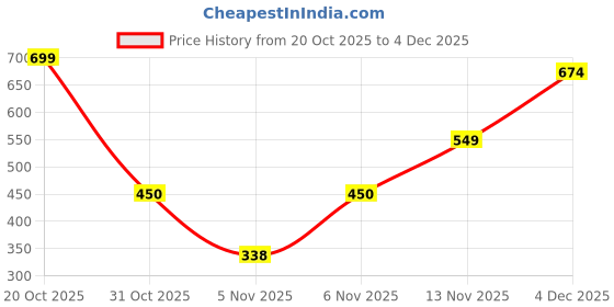 myntra.com YK Boys Relaxed Casual Shirt yk Price History Graph from 20 Oct 2025 to 4 Dec 2025