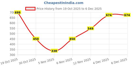 myntra.com YK Boys Relaxed Printed Casual Shirt yk Price History Graph from 19 Oct 2025 to 5 Dec 2025