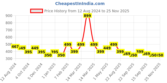 myntra.com YK Boys Rubber Clogs yk Price History Graph from 12 Aug 2024 to 24 Nov 2025