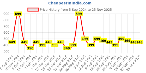 myntra.com YK Boys Rubber Clogs Flip Flops yk Price History Graph from 5 Sep 2024 to 25 Nov 2025