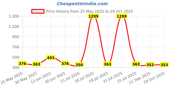 myntra.com YK Boys Selection Of 2 Printed Pure Cotton T-shirt With Shorts yk Price History Graph from 25 May 2025 to 29 Oct 2025