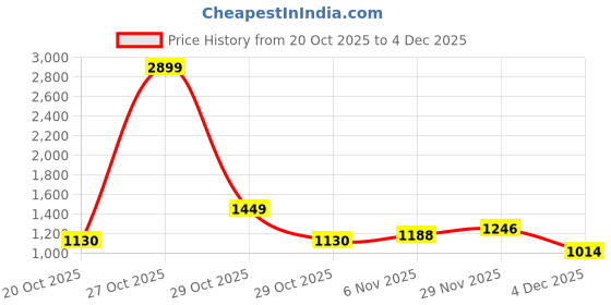 myntra.com YK Boys Self-Design Cable-Knit Pullover Sweater yk Price History Graph from 20 Oct 2025 to 4 Dec 2025