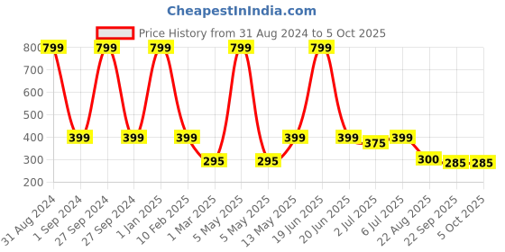 myntra.com YK Boys Self Design Clogs yk Price History Graph from 31 Aug 2024 to 5 Oct 2025