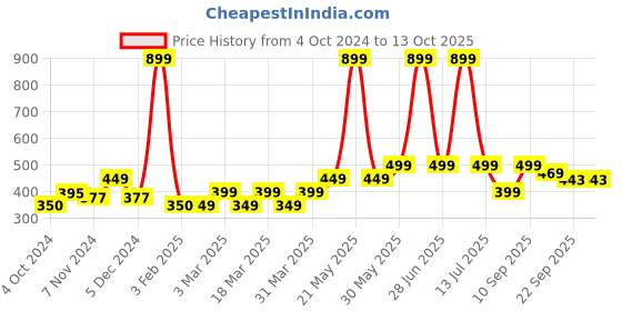 myntra.com YK Boys Self Design Clogs yk Price History Graph from 4 Oct 2024 to 12 Oct 2025