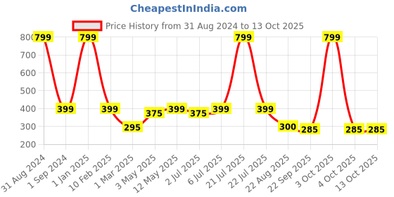 myntra.com YK Boys Self Design Clogs yk Price History Graph from 31 Aug 2024 to 13 Oct 2025